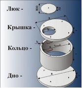 Материалы для септика из бетонных колец в Павловском Посаде